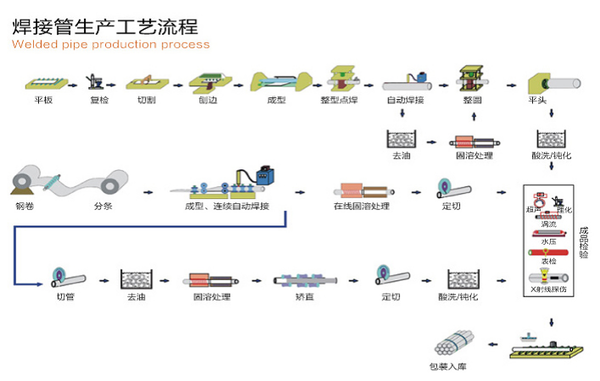 FLOW CHART FOR WELDED PIPE