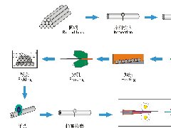 FLOW CHART FOR  SEAMLESS PIPE