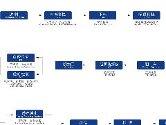 FLOW CHART FOR FLANGE