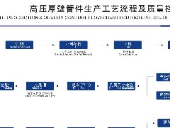 高压管件生产流程图