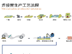 焊管生产流程图